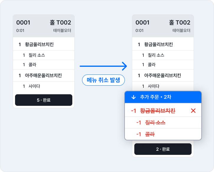 주문 변경도 누락없이 주방에 전달