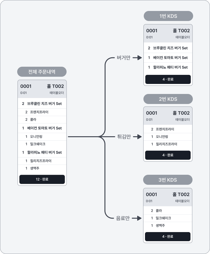 한눈에 보여주는 주문 현황